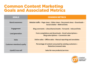 Common content marketing goals and metrics