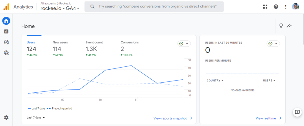 A screenshot of Google Analytics 4 as a content marketing analytics tool