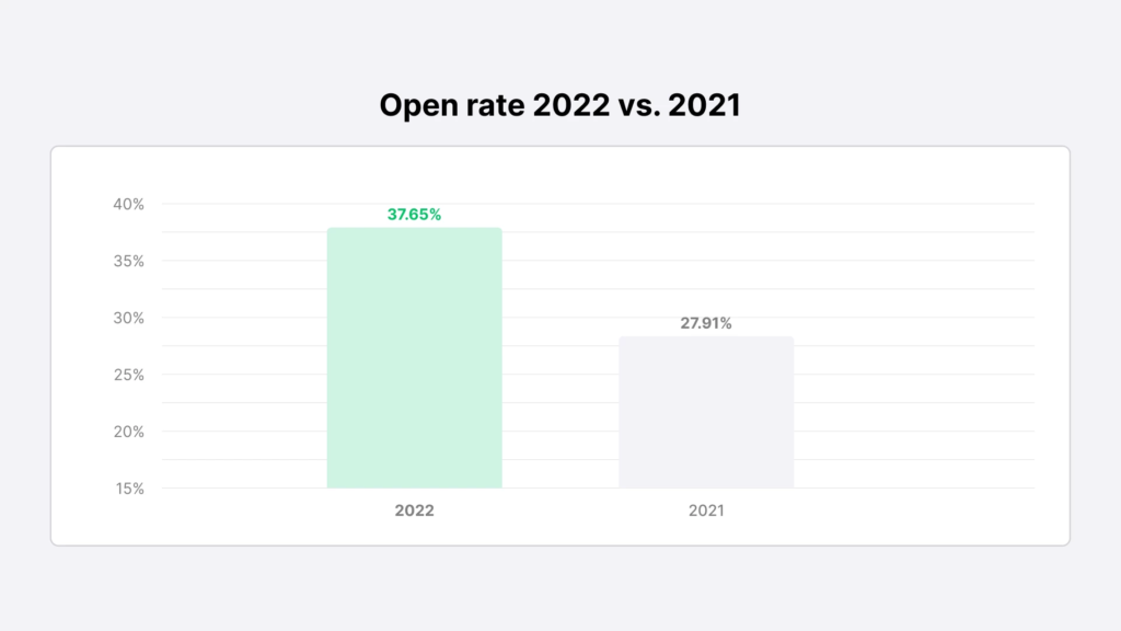 Screenshot of email open rates in 2021 vs 2022 for a blog post on how to improve email performance