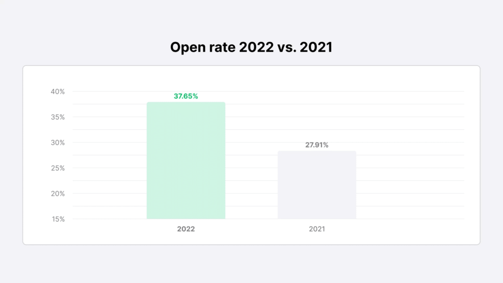 Screenshot of email open rates in 2021 vs 2022 for a blog post on how to improve email performance