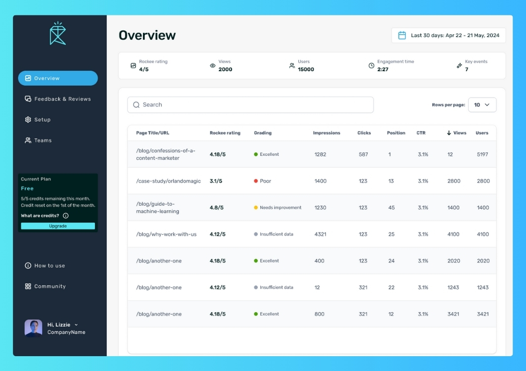 Content scoring - Dashboard.